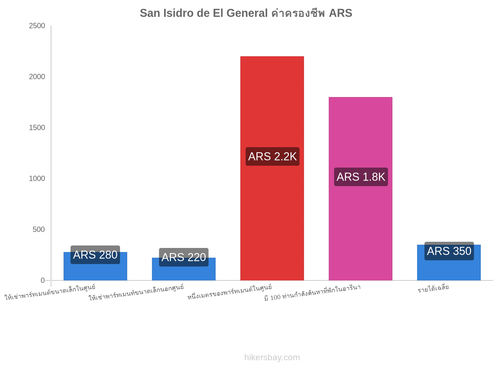 San Isidro de El General ค่าครองชีพ hikersbay.com