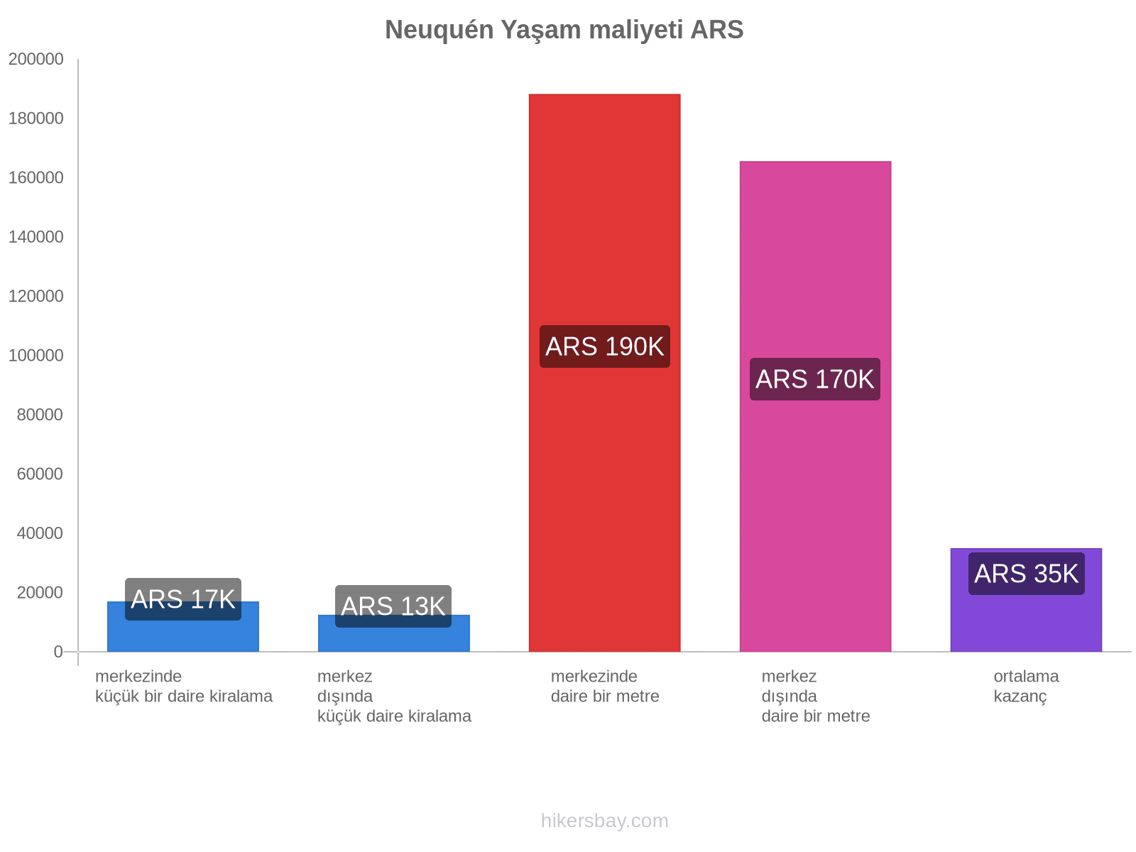 Neuquén yaşam maliyeti hikersbay.com