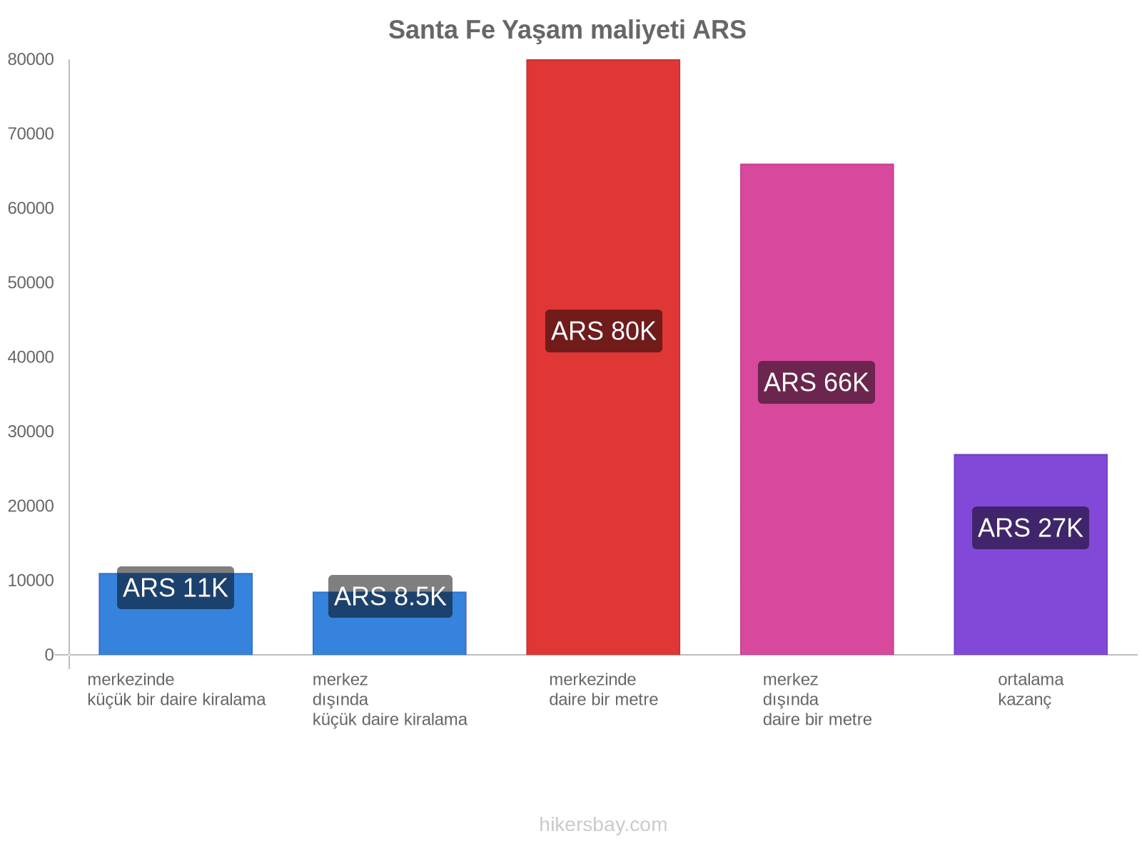 Santa Fe yaşam maliyeti hikersbay.com