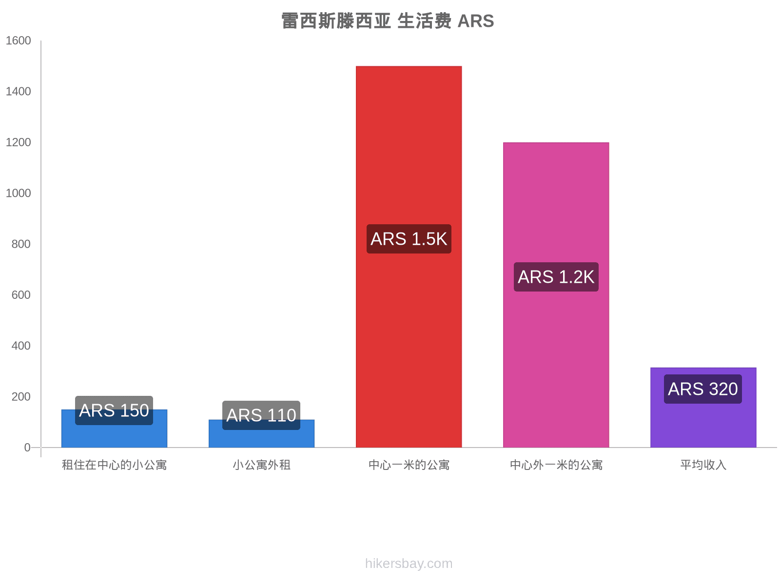 雷西斯滕西亚 生活费 hikersbay.com