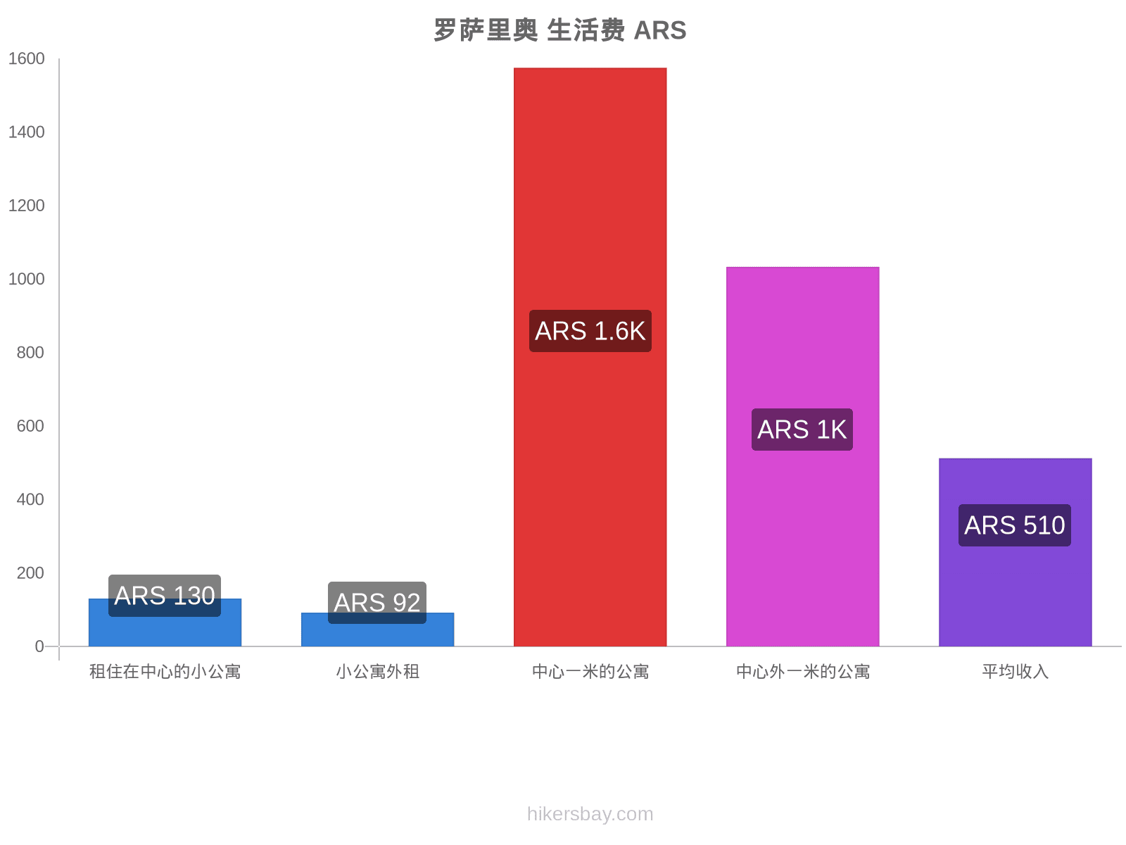 罗萨里奥 生活费 hikersbay.com