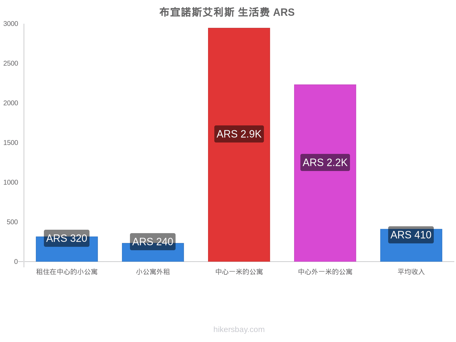 布宜諾斯艾利斯 生活费 hikersbay.com