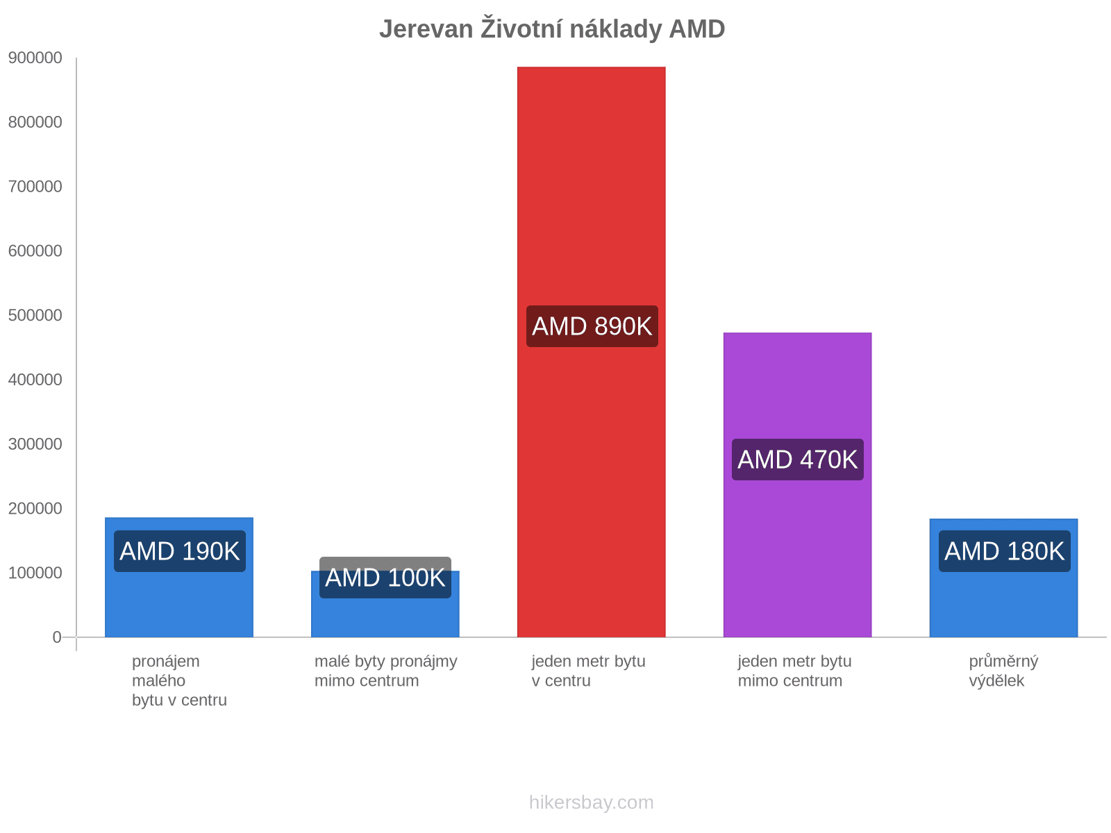 Jerevan životní náklady hikersbay.com