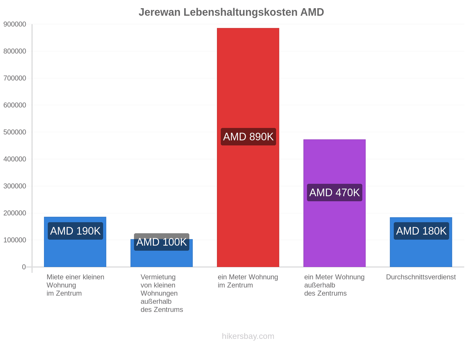 Jerewan Lebenshaltungskosten hikersbay.com