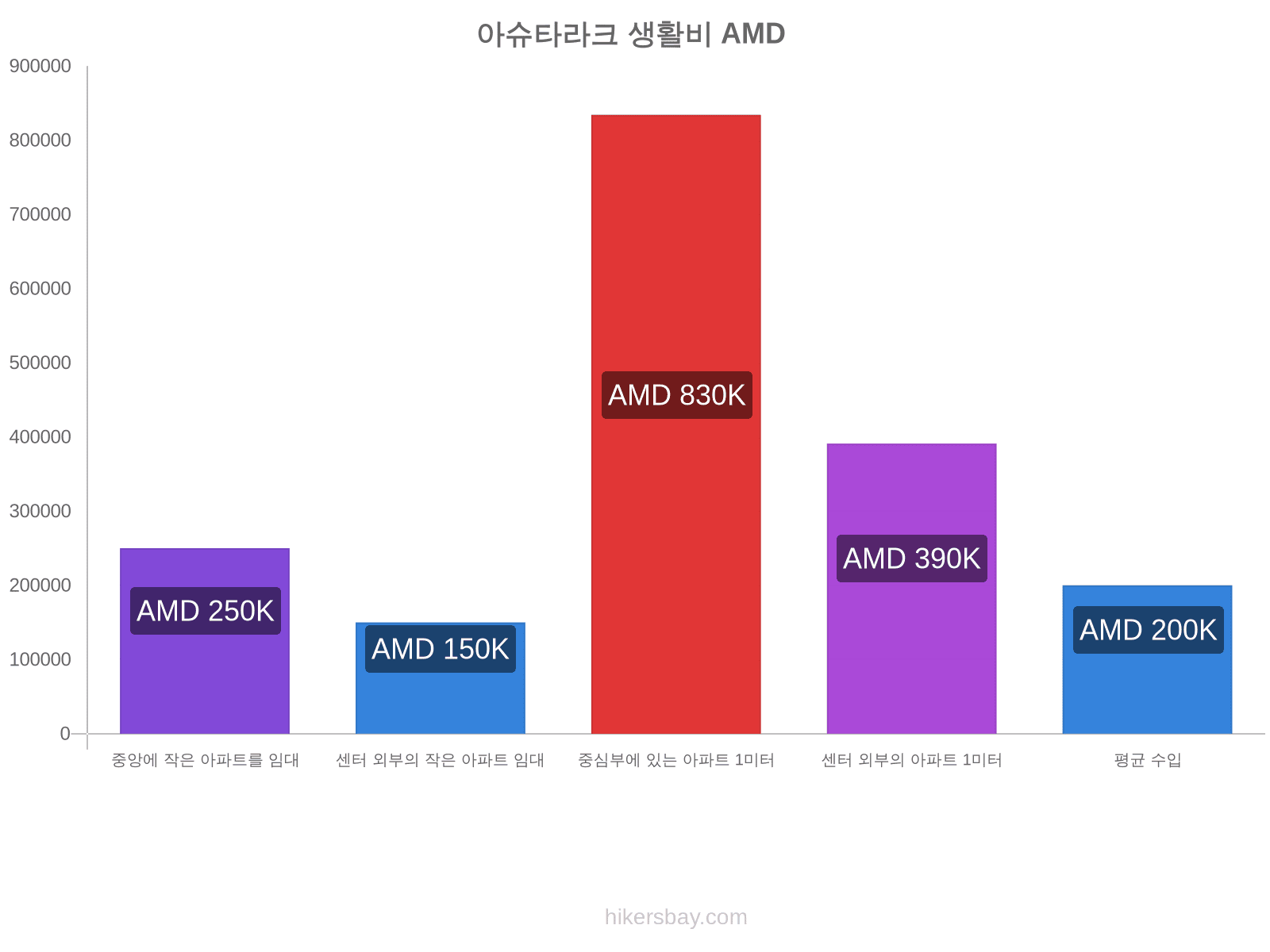 아슈타라크 생활비 hikersbay.com