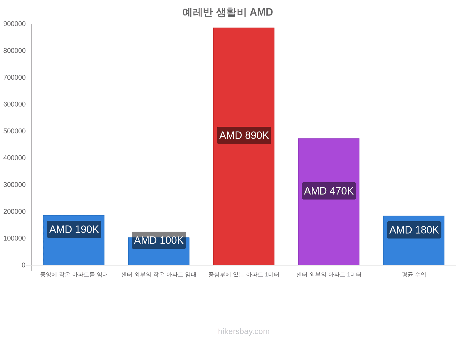 예레반 생활비 hikersbay.com