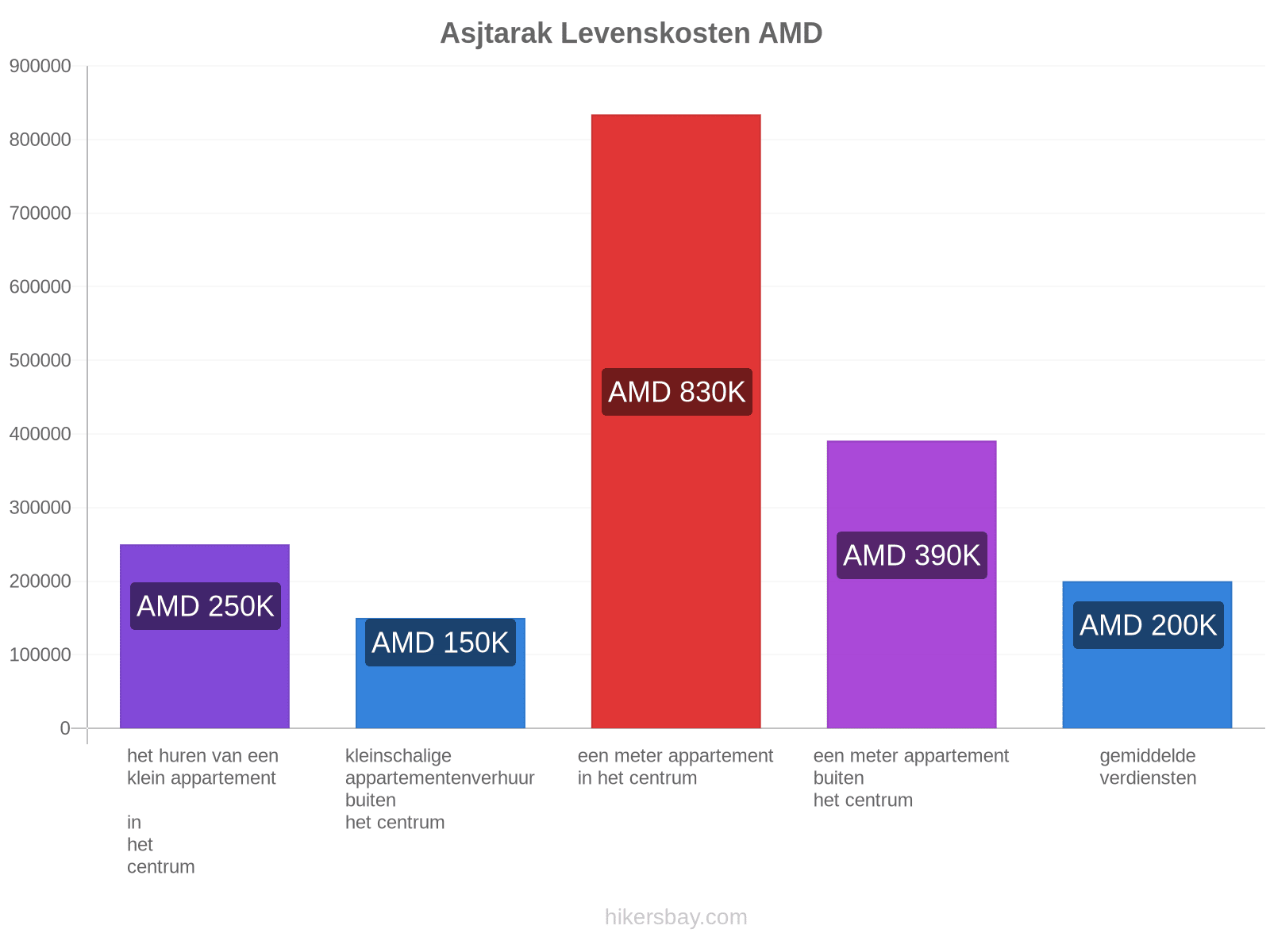 Asjtarak levenskosten hikersbay.com