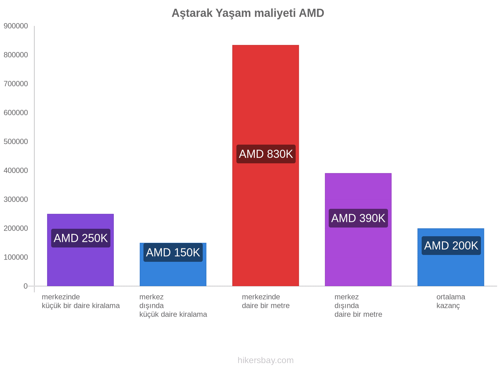 Aştarak yaşam maliyeti hikersbay.com