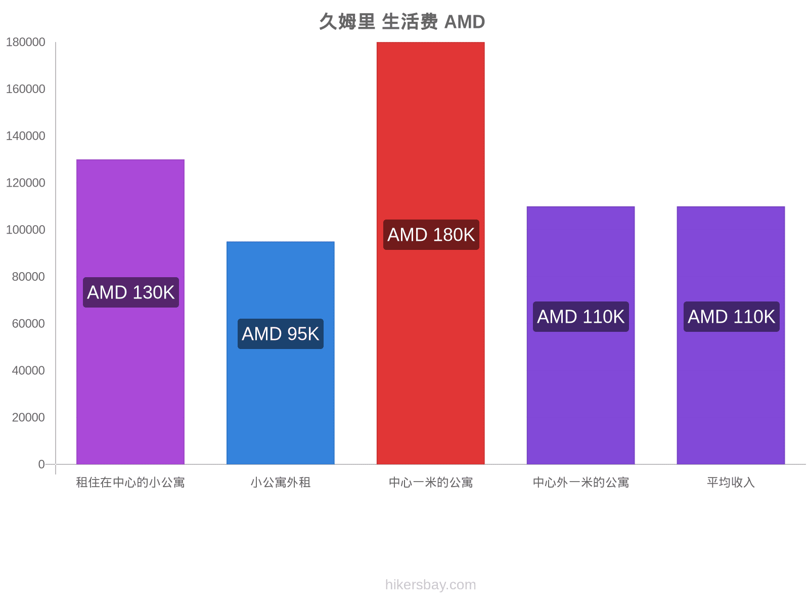 久姆里 生活费 hikersbay.com