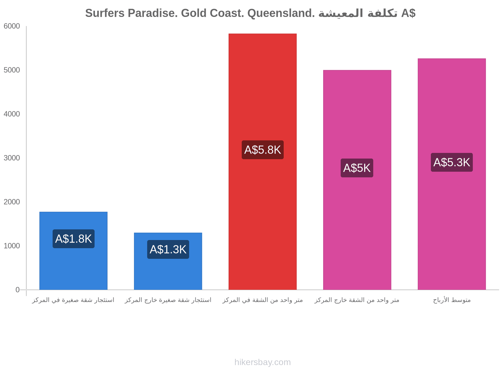 Surfers Paradise. Gold Coast. Queensland. تكلفة المعيشة hikersbay.com