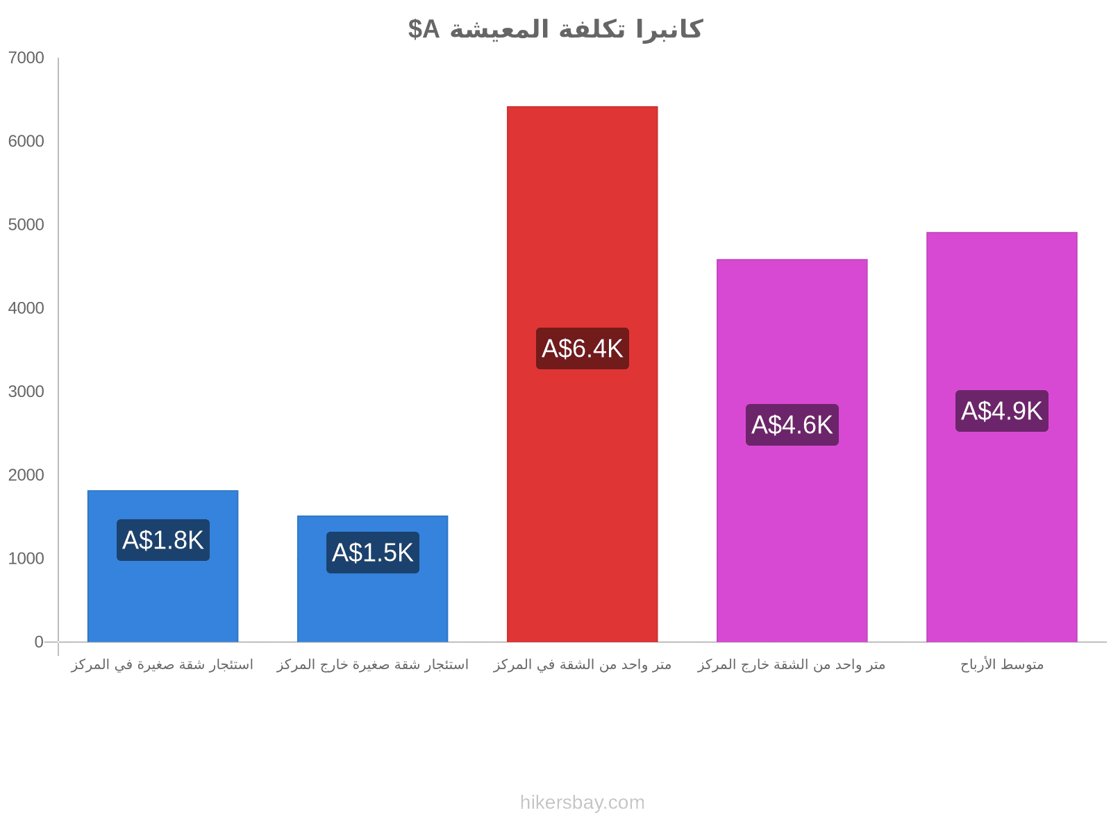 كانبرا تكلفة المعيشة hikersbay.com