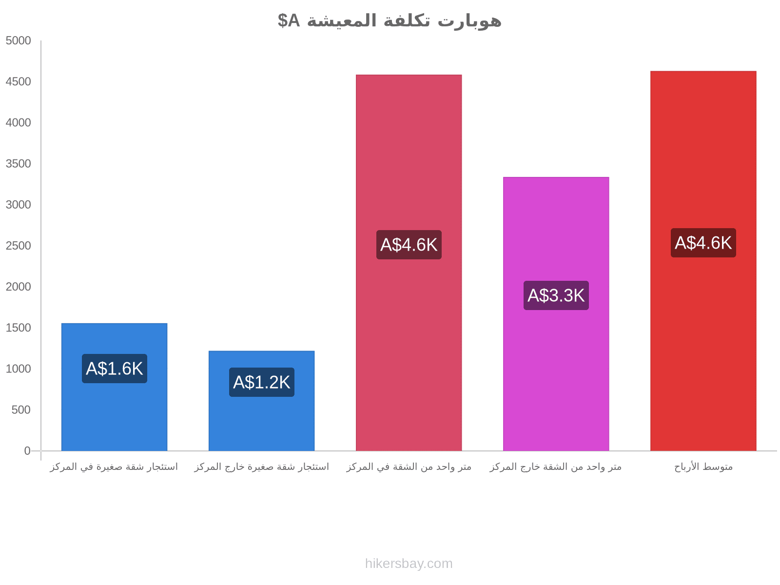 هوبارت تكلفة المعيشة hikersbay.com