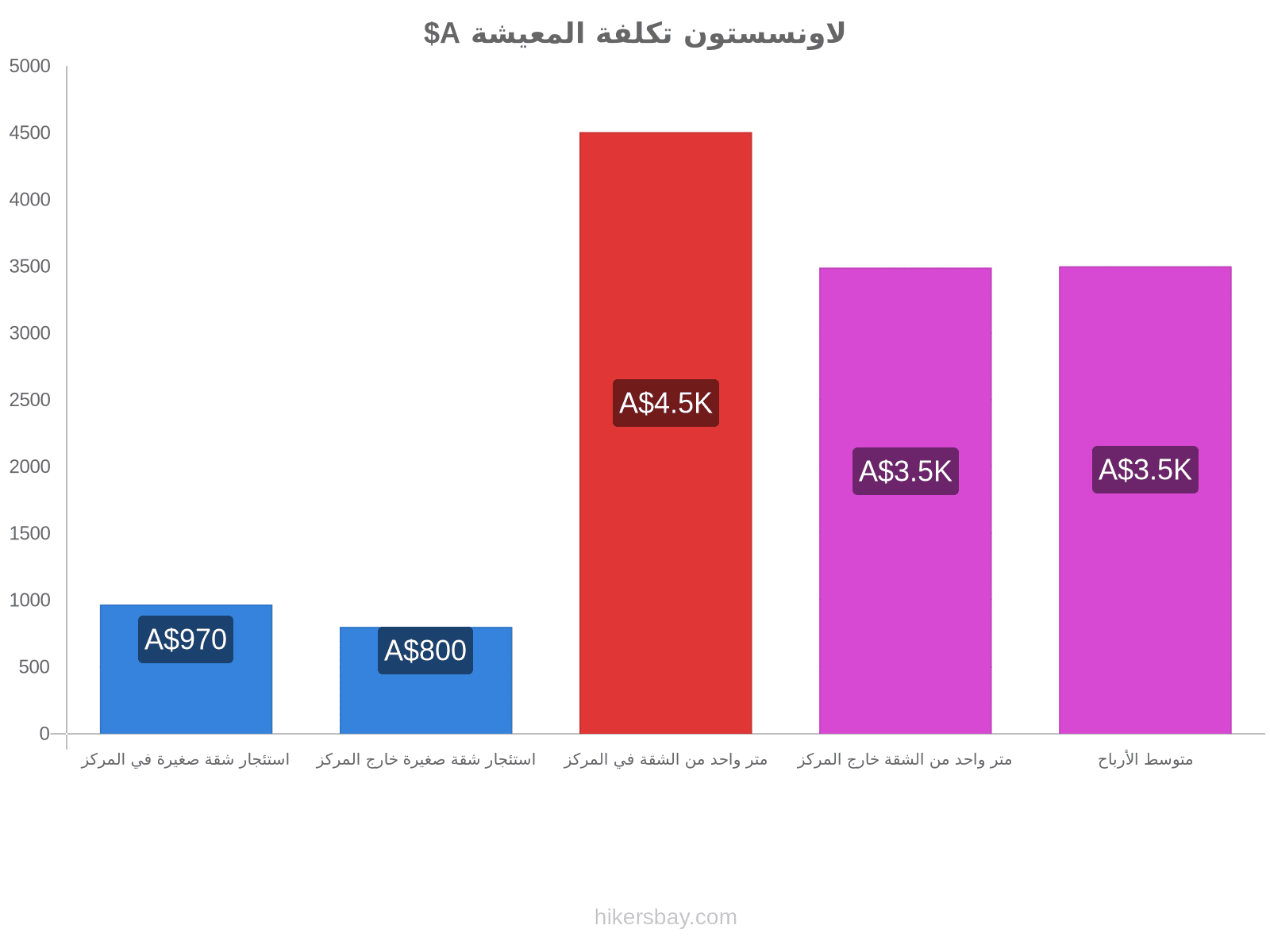 لاونسستون تكلفة المعيشة hikersbay.com