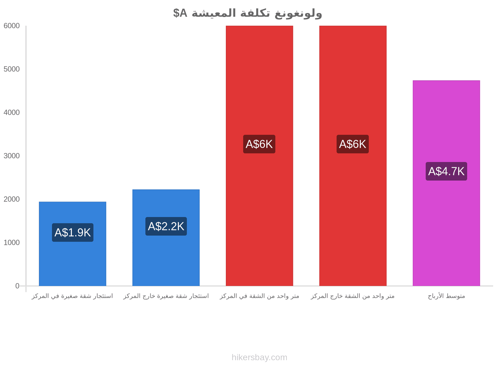 ولونغونغ تكلفة المعيشة hikersbay.com