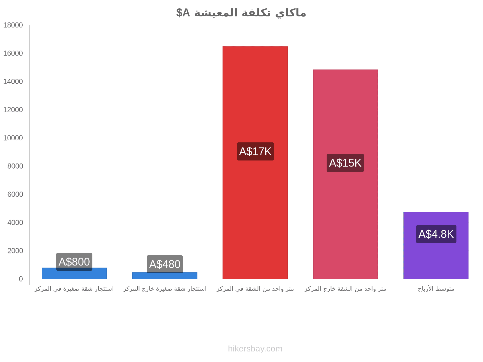 ماكاي تكلفة المعيشة hikersbay.com