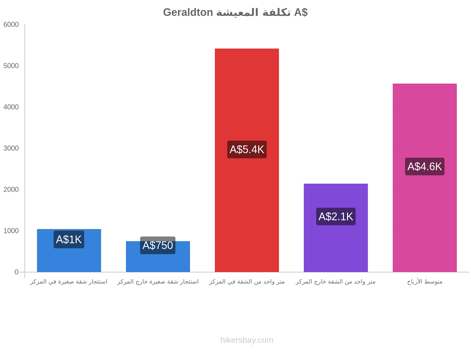 Geraldton تكلفة المعيشة hikersbay.com