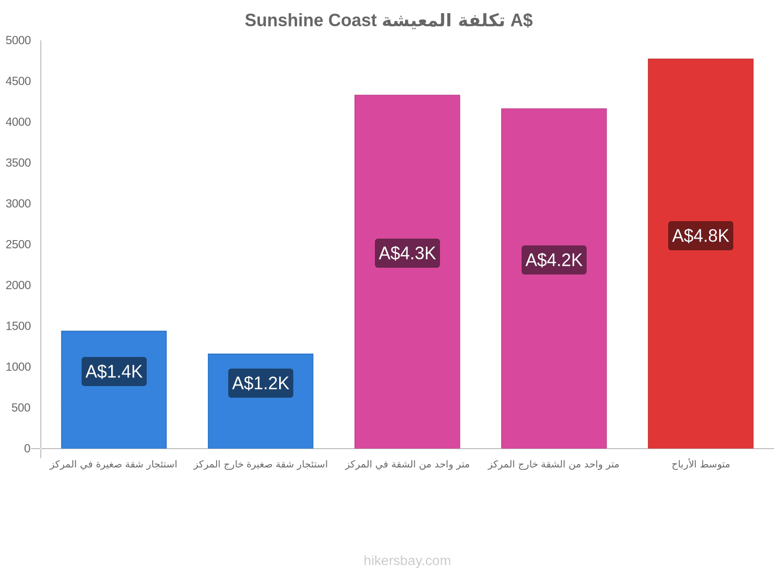 Sunshine Coast تكلفة المعيشة hikersbay.com