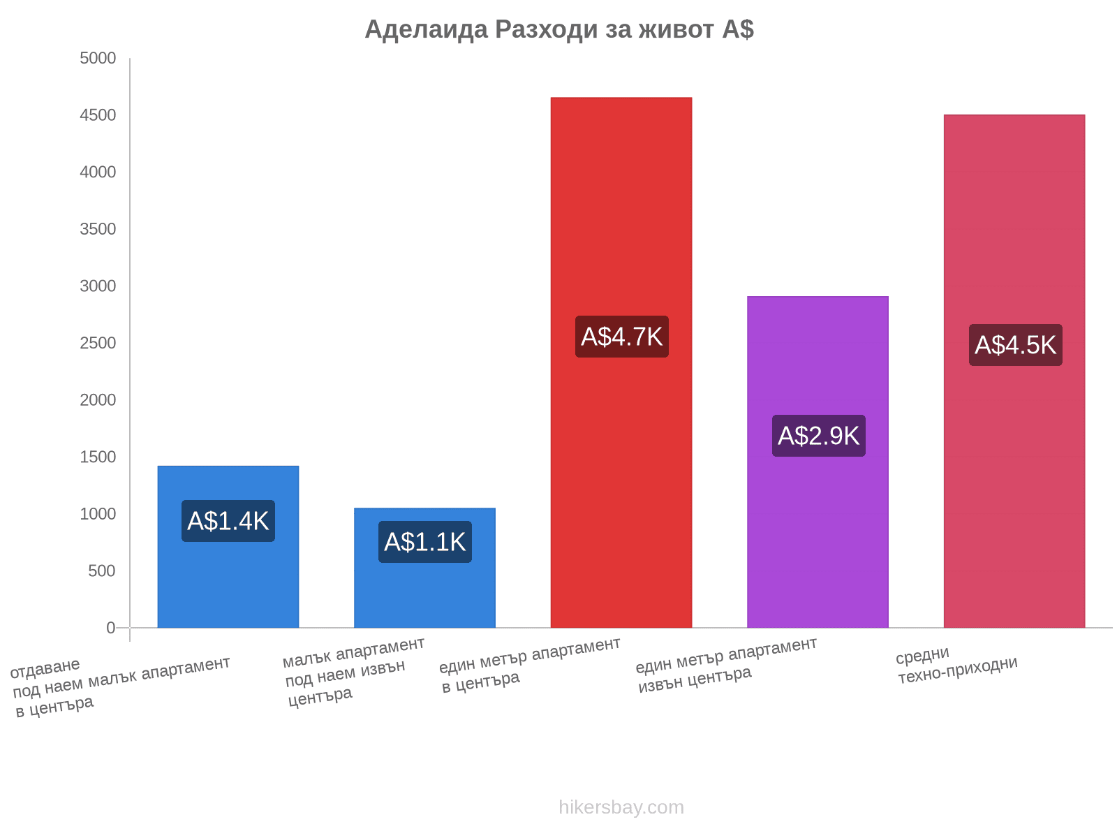 Аделаида разходи за живот hikersbay.com