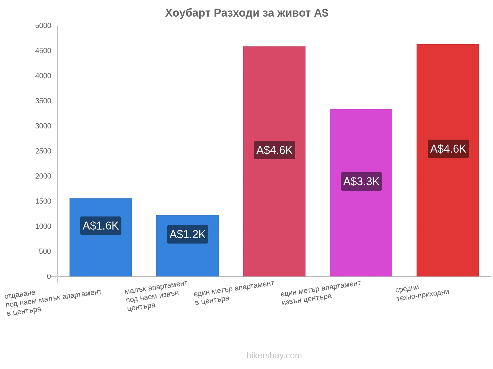 Хоубарт разходи за живот hikersbay.com