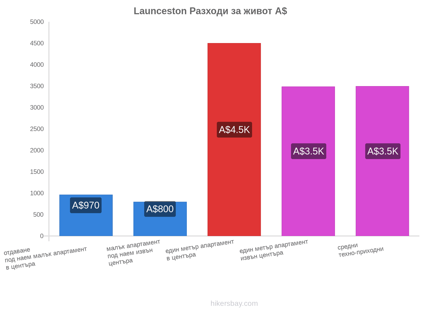 Launceston разходи за живот hikersbay.com