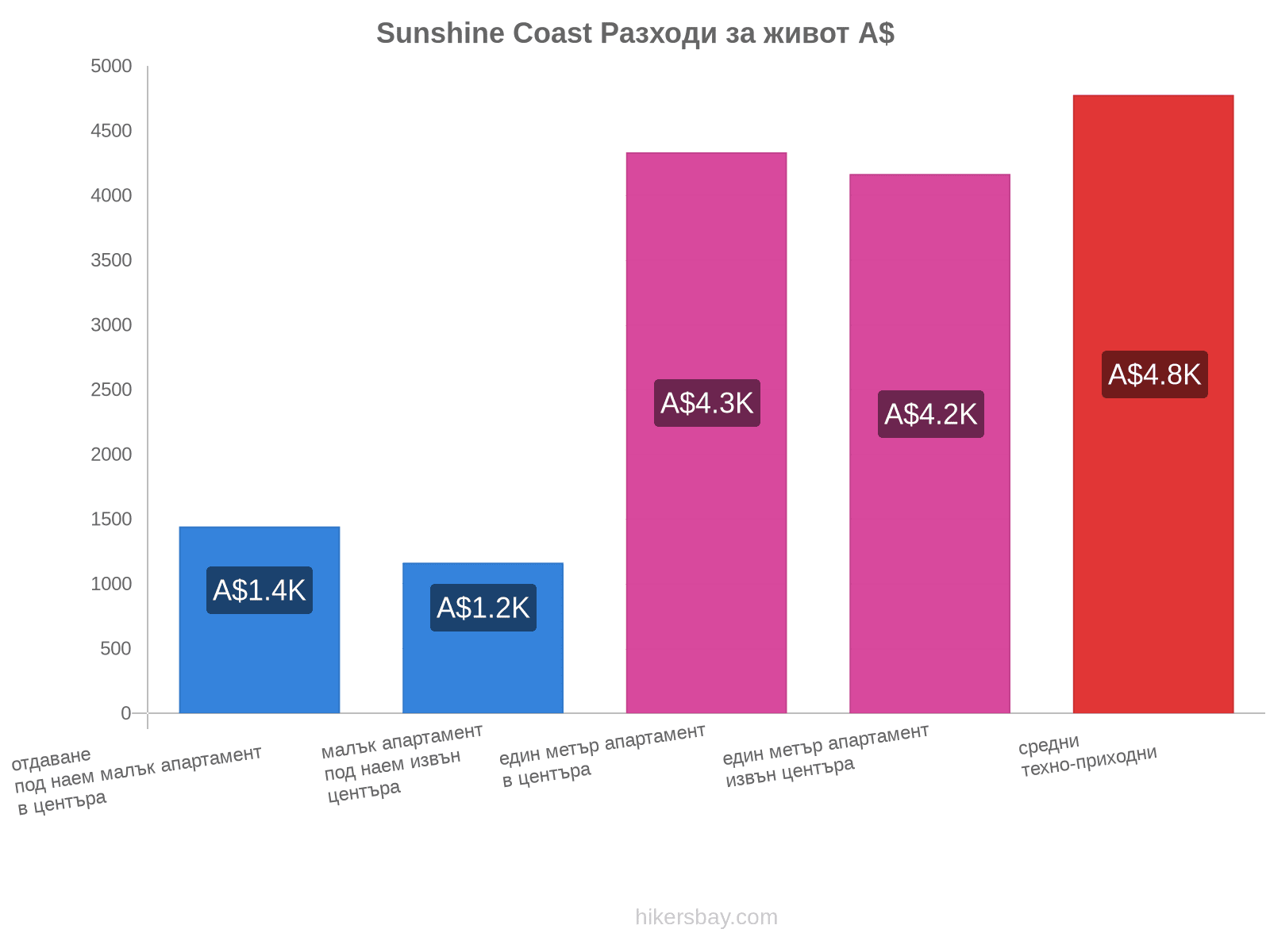 Sunshine Coast разходи за живот hikersbay.com