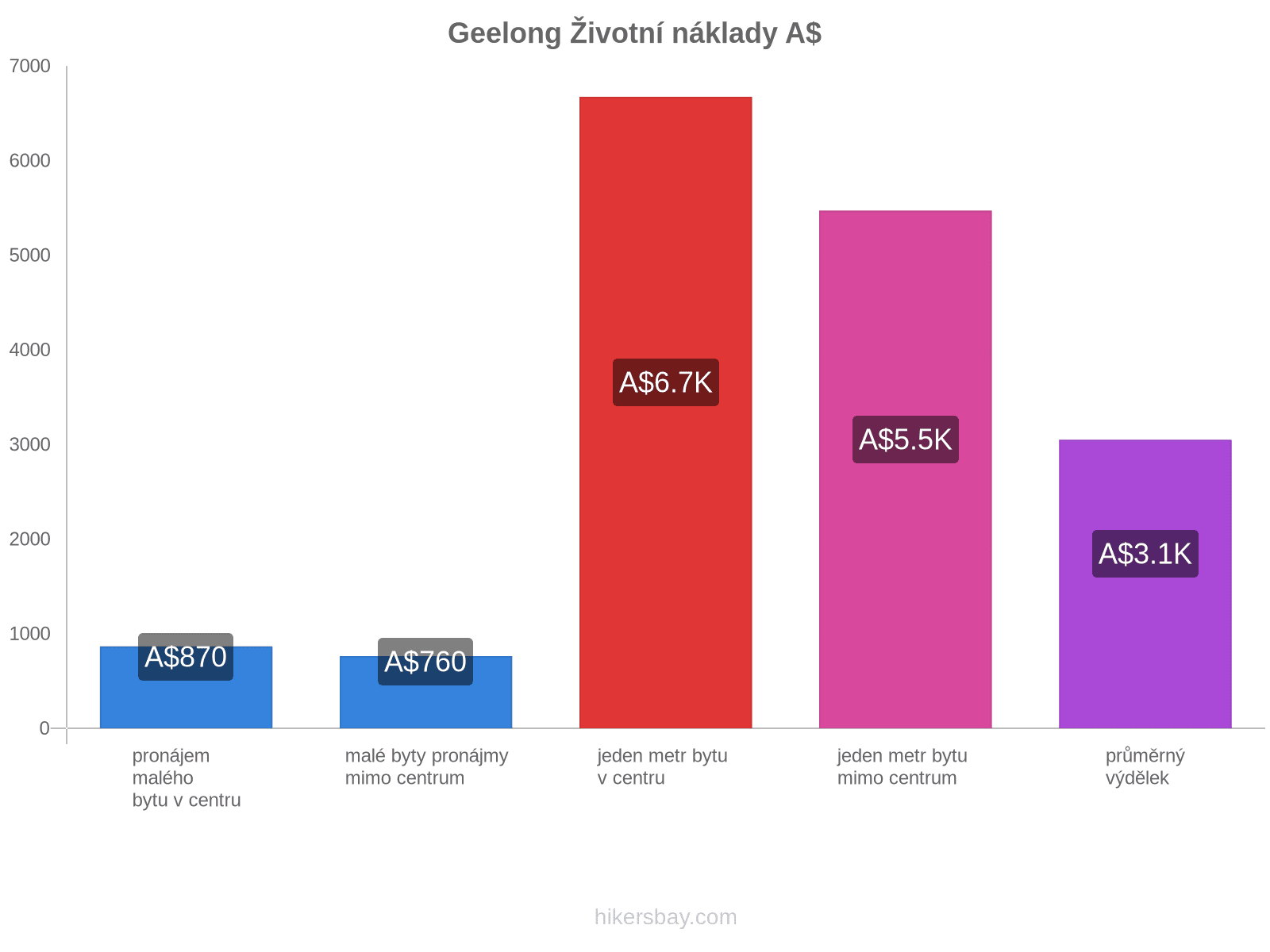 Geelong životní náklady hikersbay.com