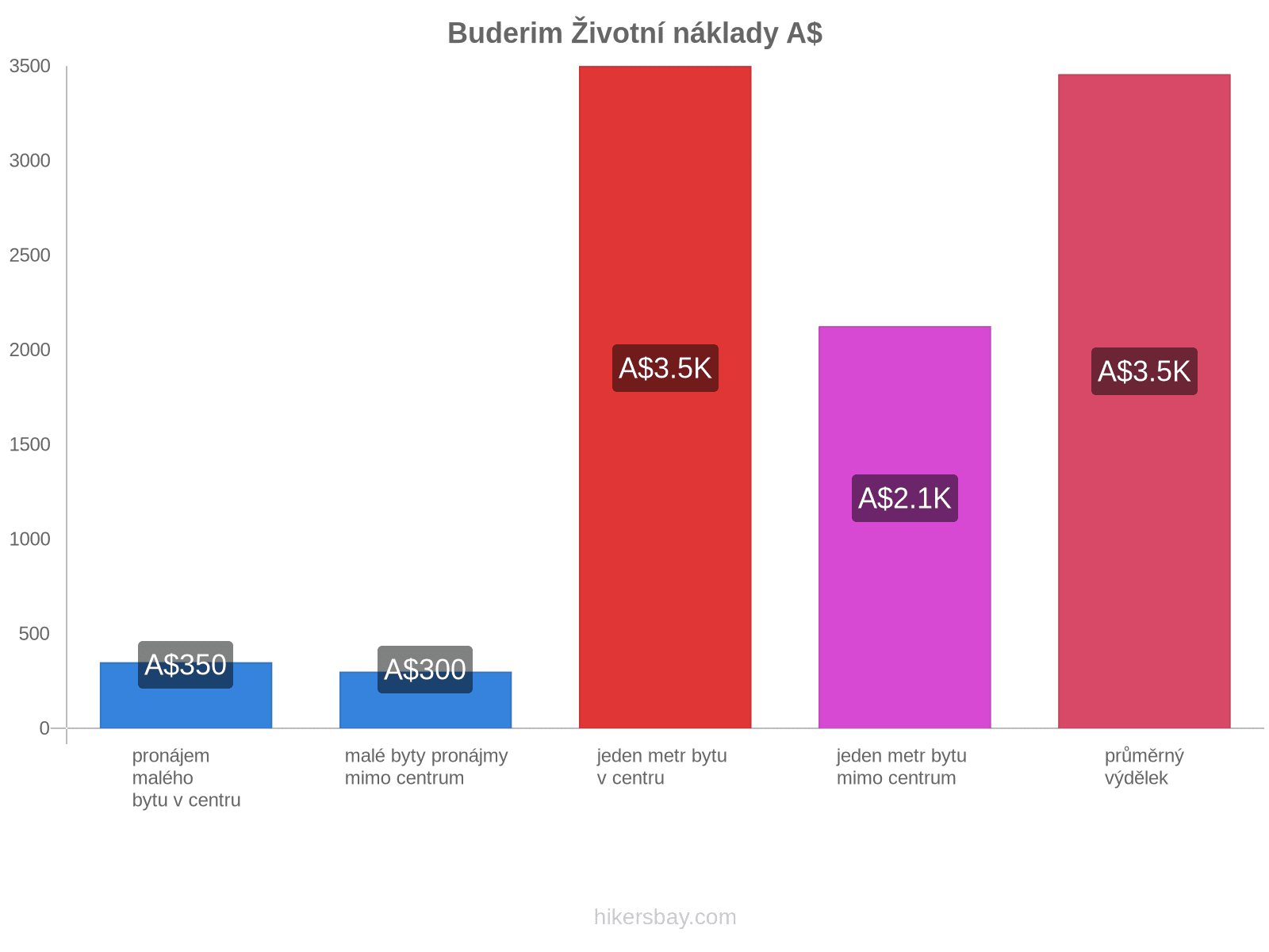 Buderim životní náklady hikersbay.com