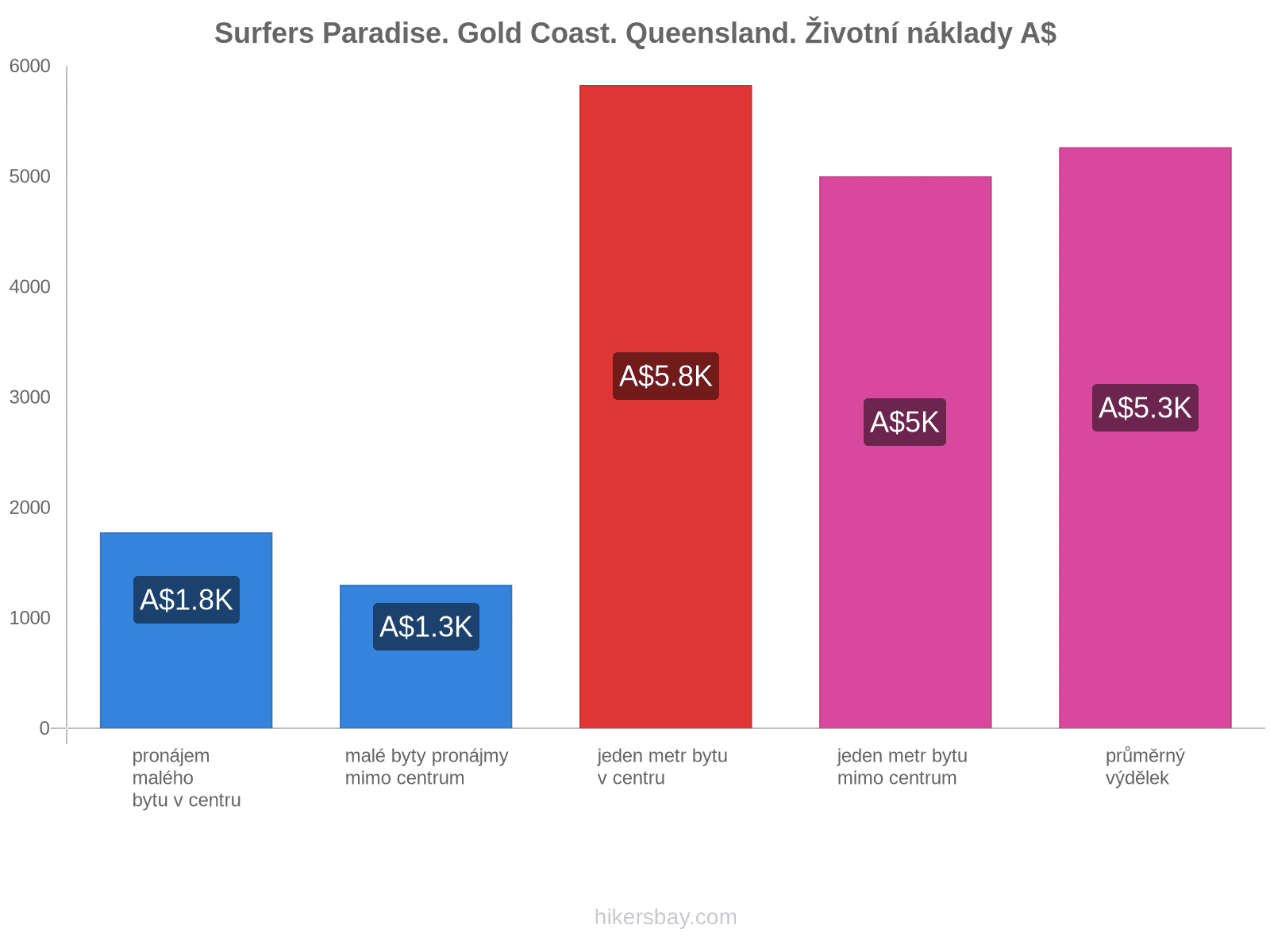 Surfers Paradise. Gold Coast. Queensland. životní náklady hikersbay.com