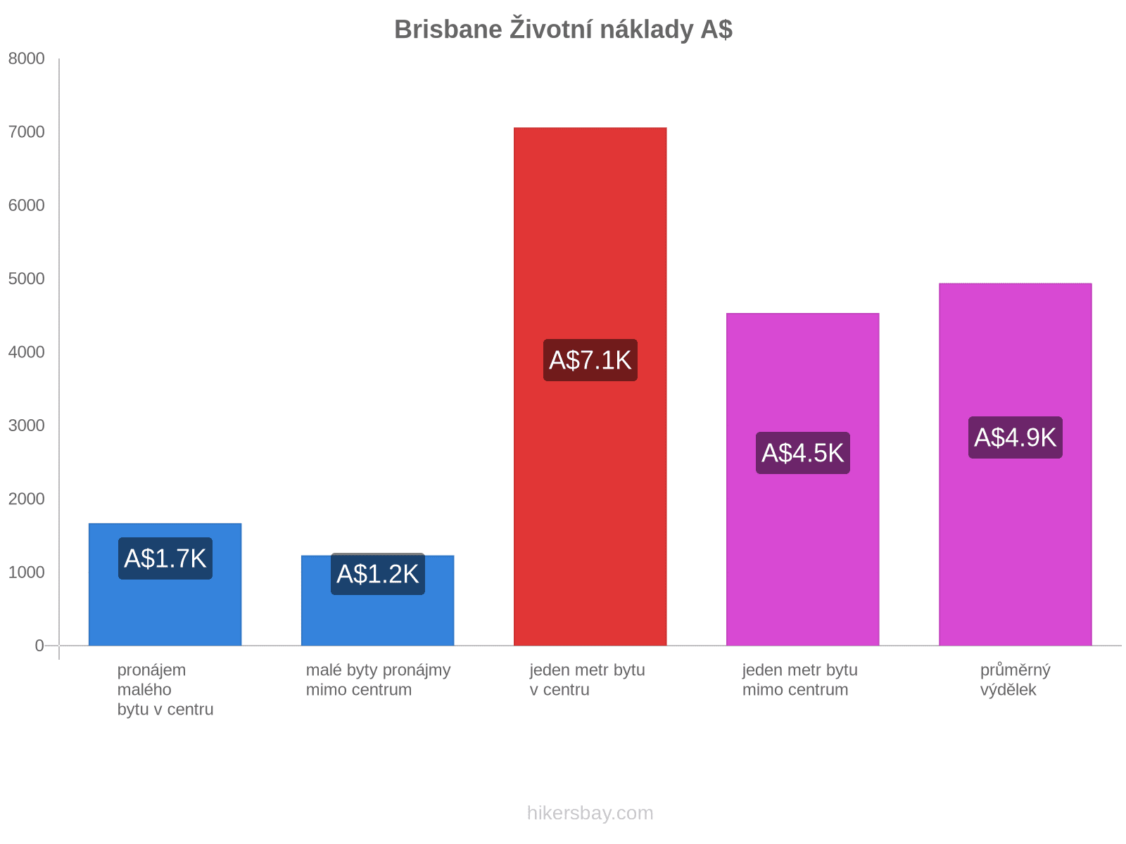 Brisbane životní náklady hikersbay.com