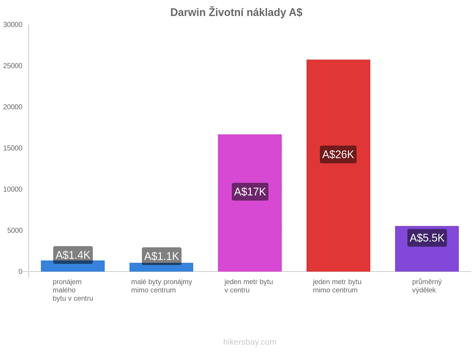 Darwin životní náklady hikersbay.com