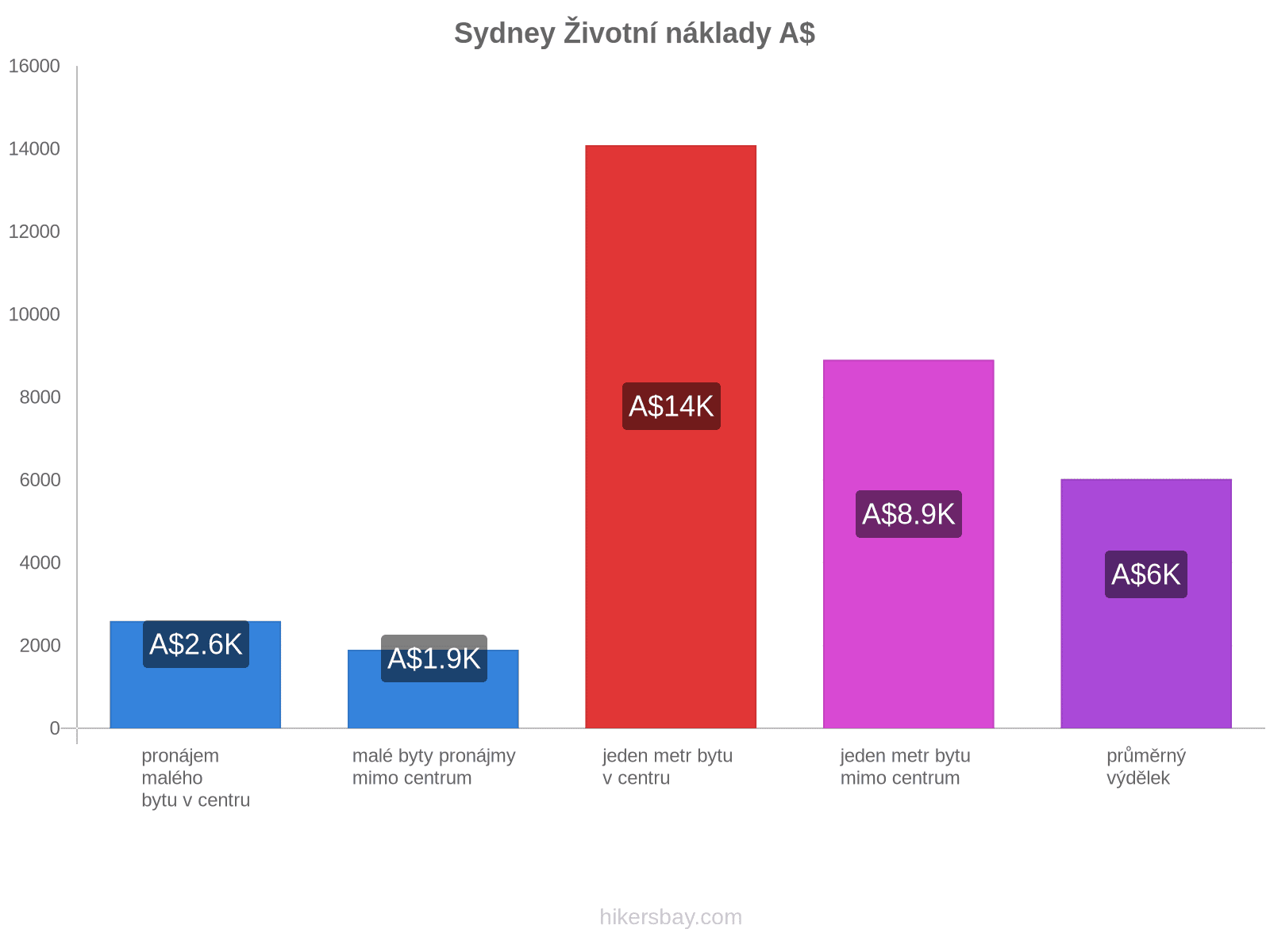 Sydney životní náklady hikersbay.com