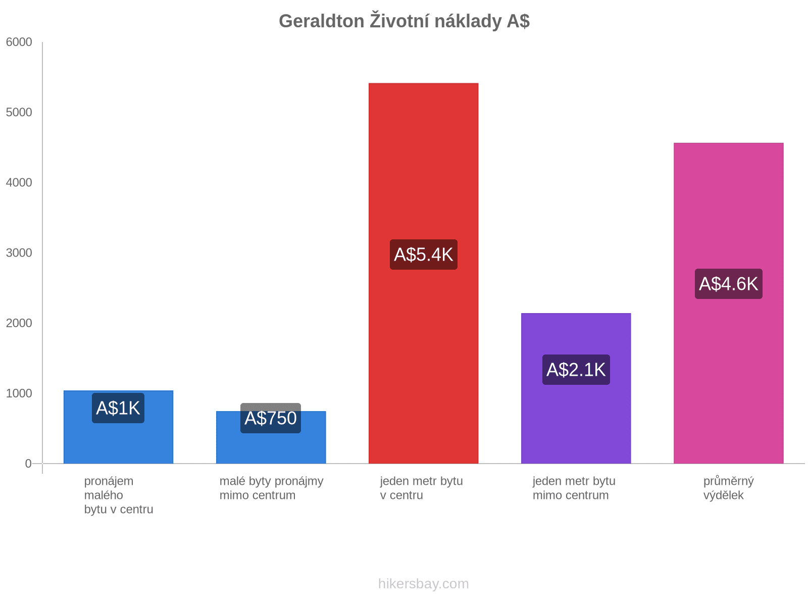 Geraldton životní náklady hikersbay.com