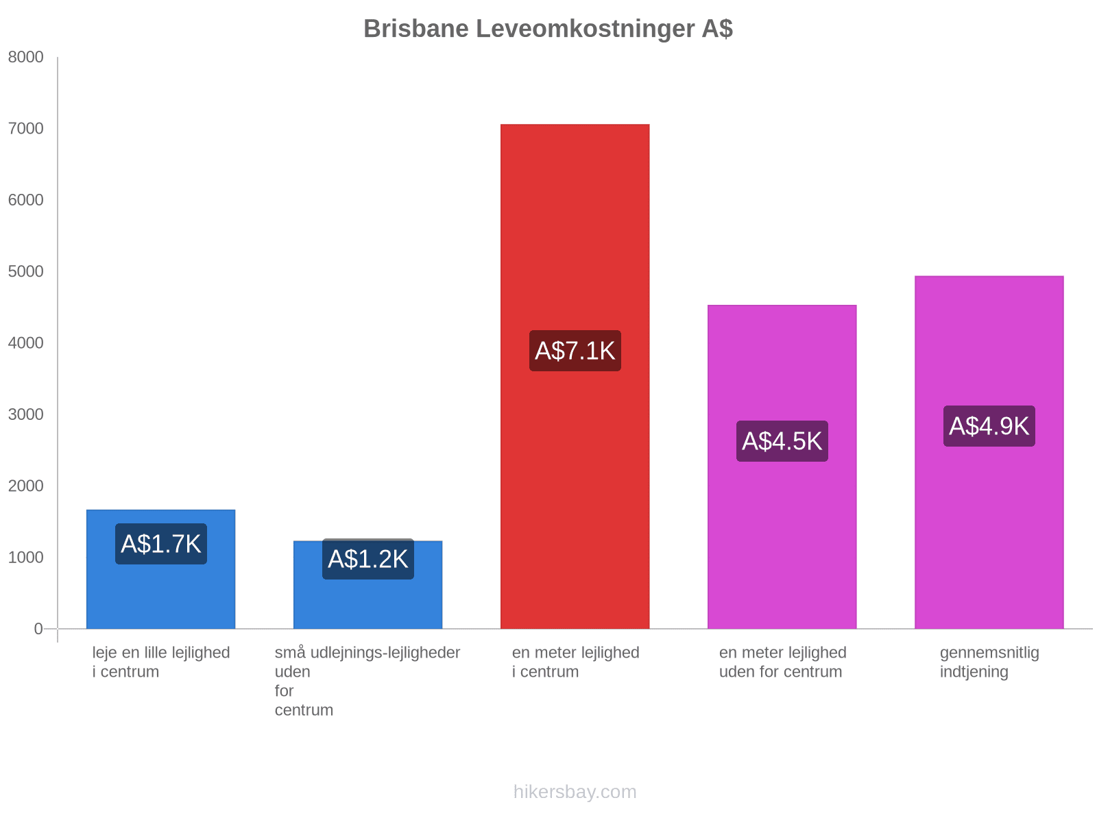 Brisbane leveomkostninger hikersbay.com