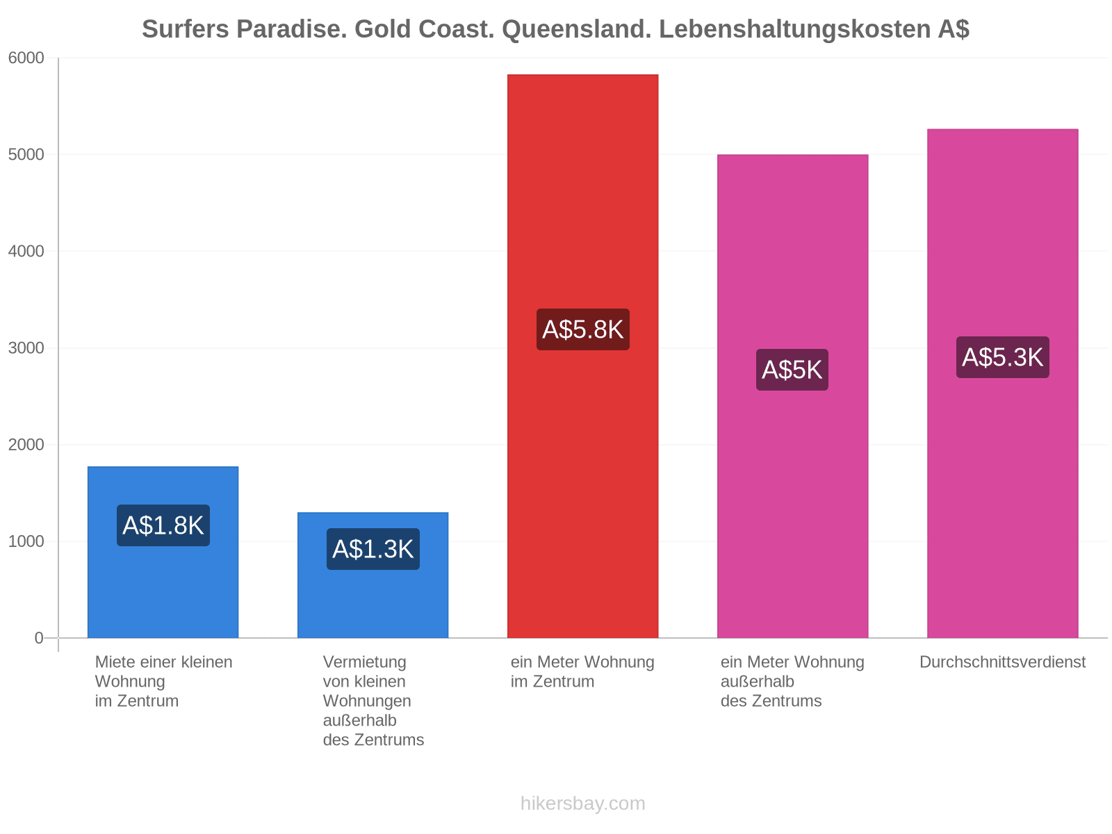 Surfers Paradise. Gold Coast. Queensland. Lebenshaltungskosten hikersbay.com