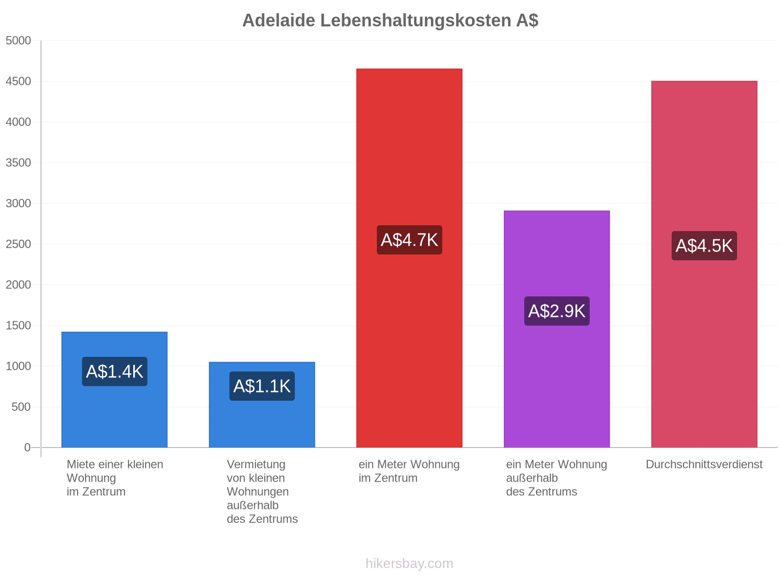 Adelaide Lebenshaltungskosten hikersbay.com