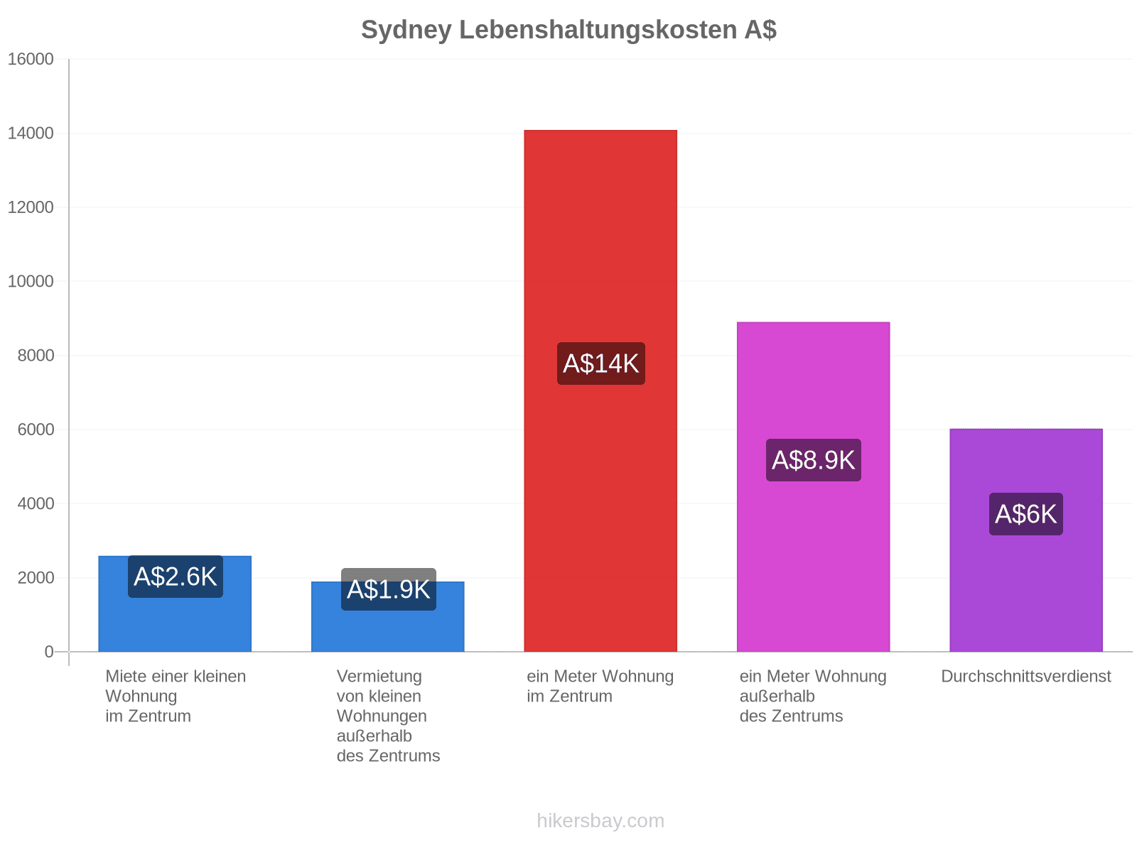 Sydney Lebenshaltungskosten hikersbay.com