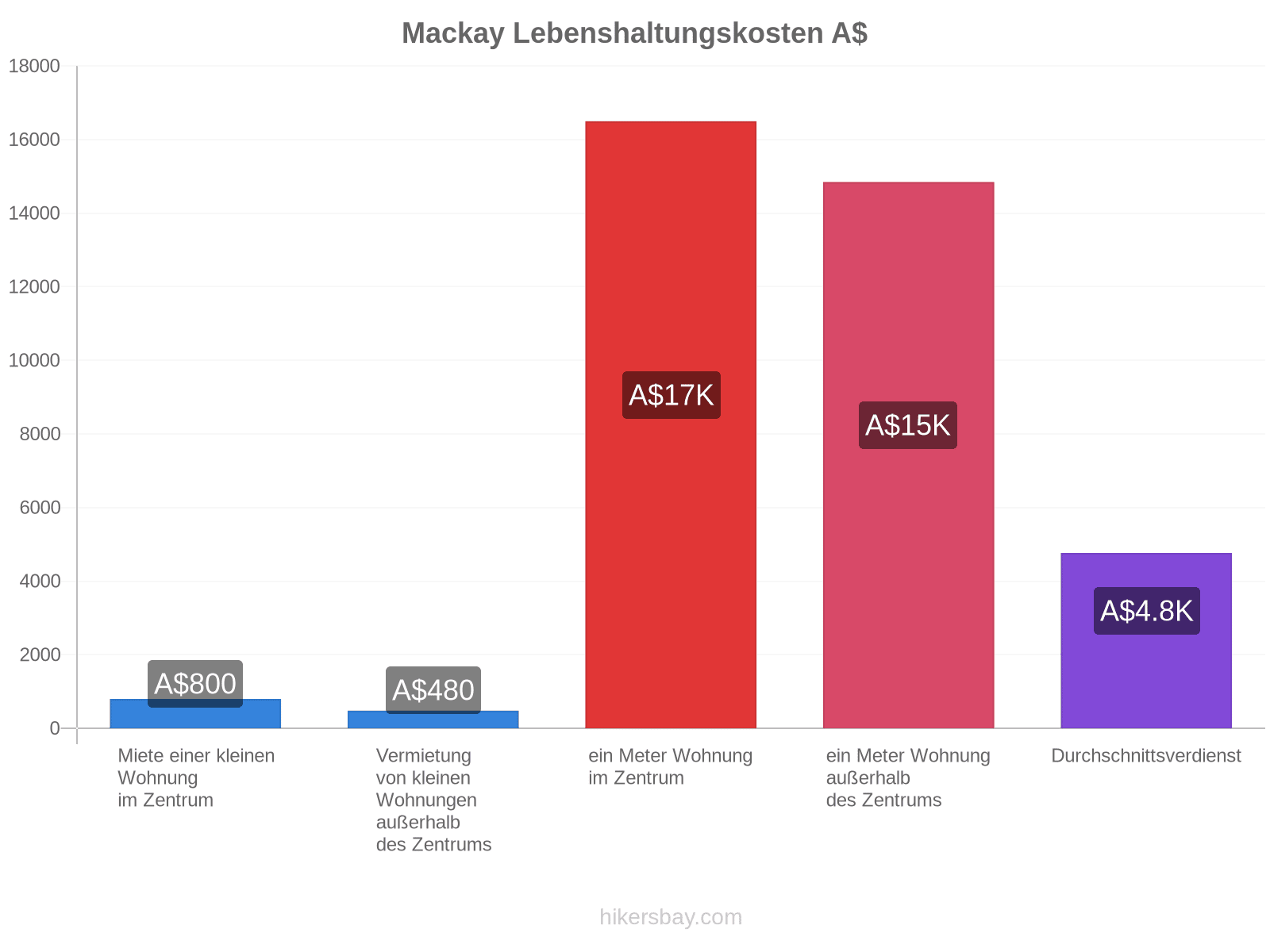 Mackay Lebenshaltungskosten hikersbay.com