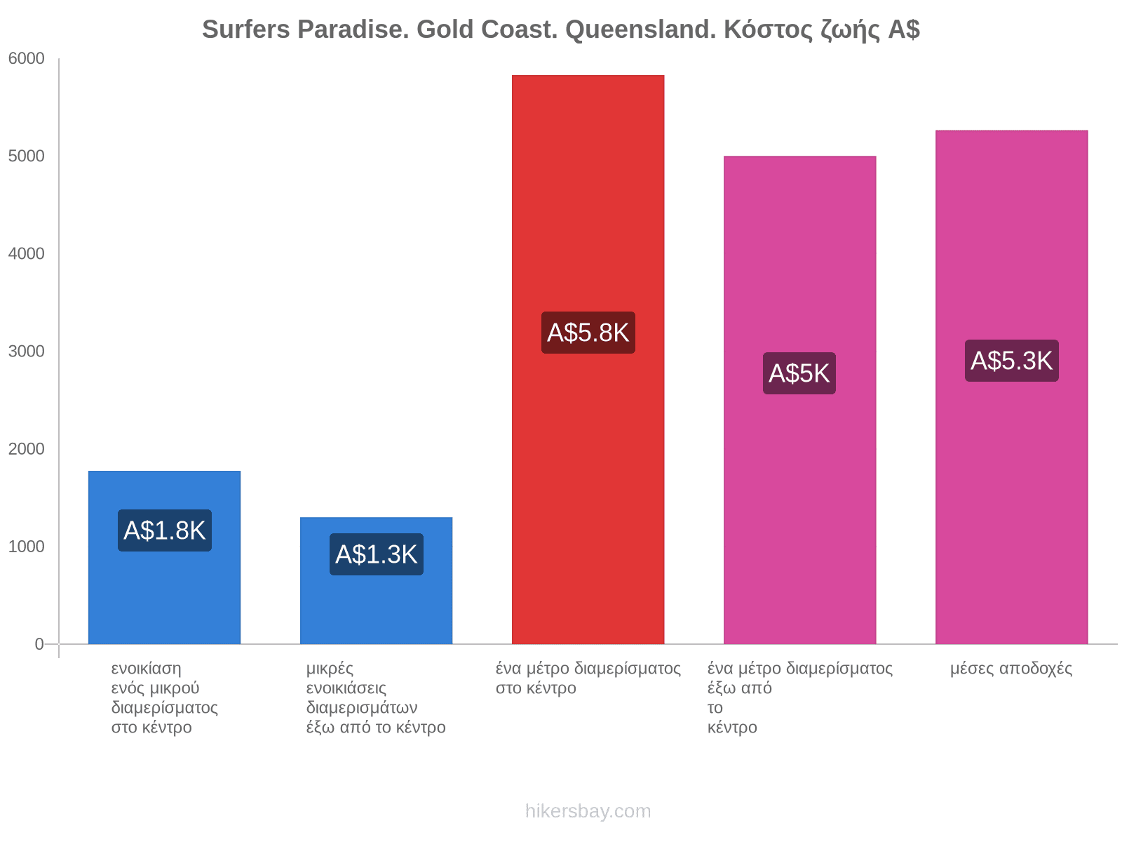 Surfers Paradise. Gold Coast. Queensland. κόστος ζωής hikersbay.com