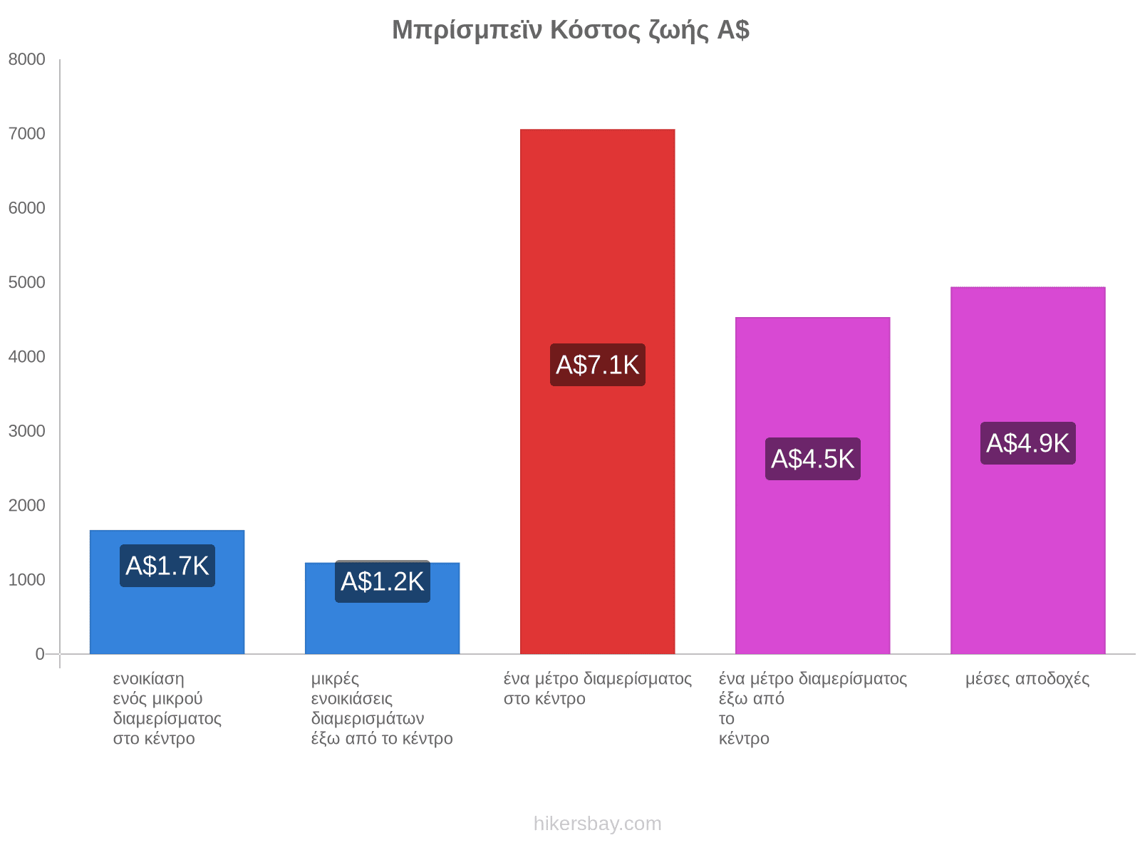 Μπρίσμπεϊν κόστος ζωής hikersbay.com