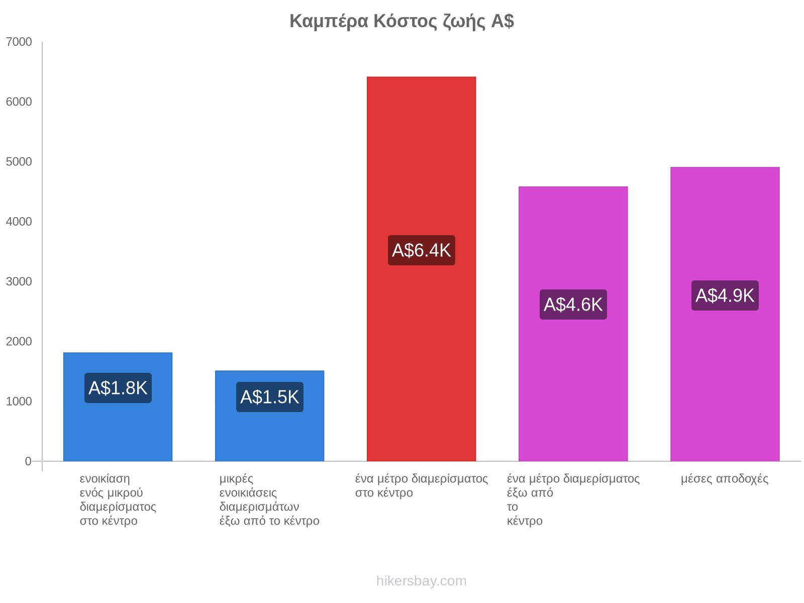 Καμπέρα κόστος ζωής hikersbay.com