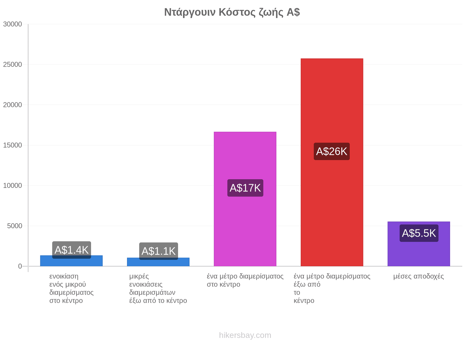 Ντάργουιν κόστος ζωής hikersbay.com