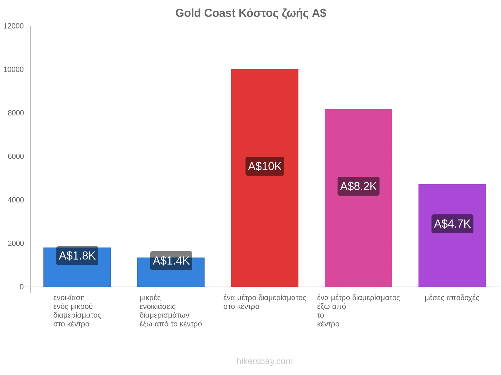 Gold Coast κόστος ζωής hikersbay.com