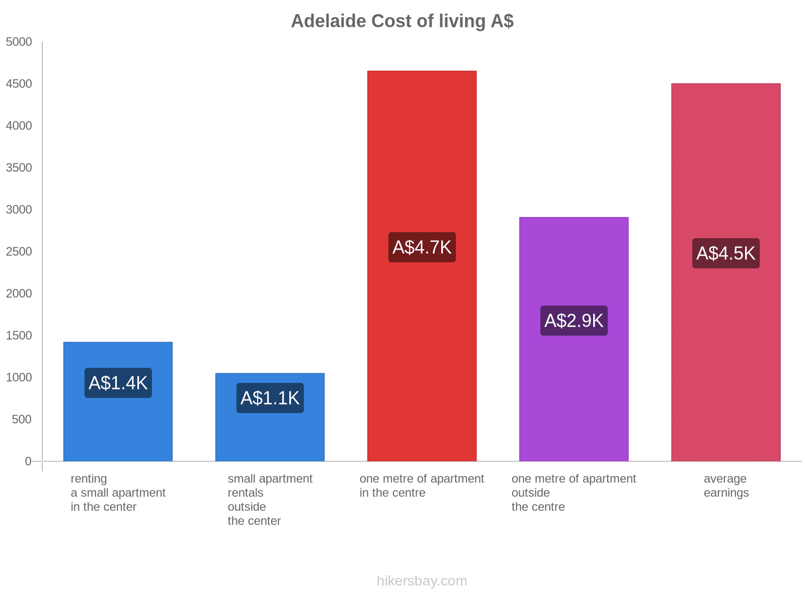 Adelaide cost of living hikersbay.com