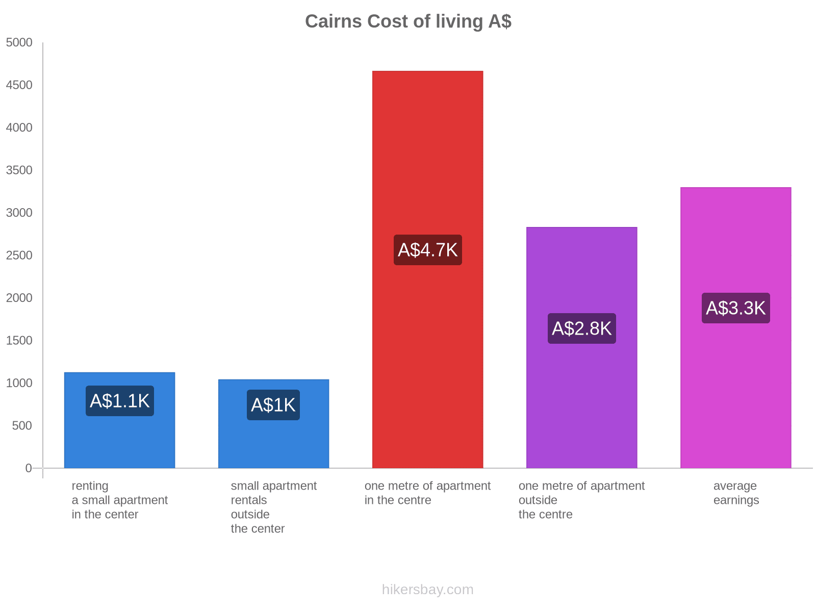 Cairns cost of living hikersbay.com