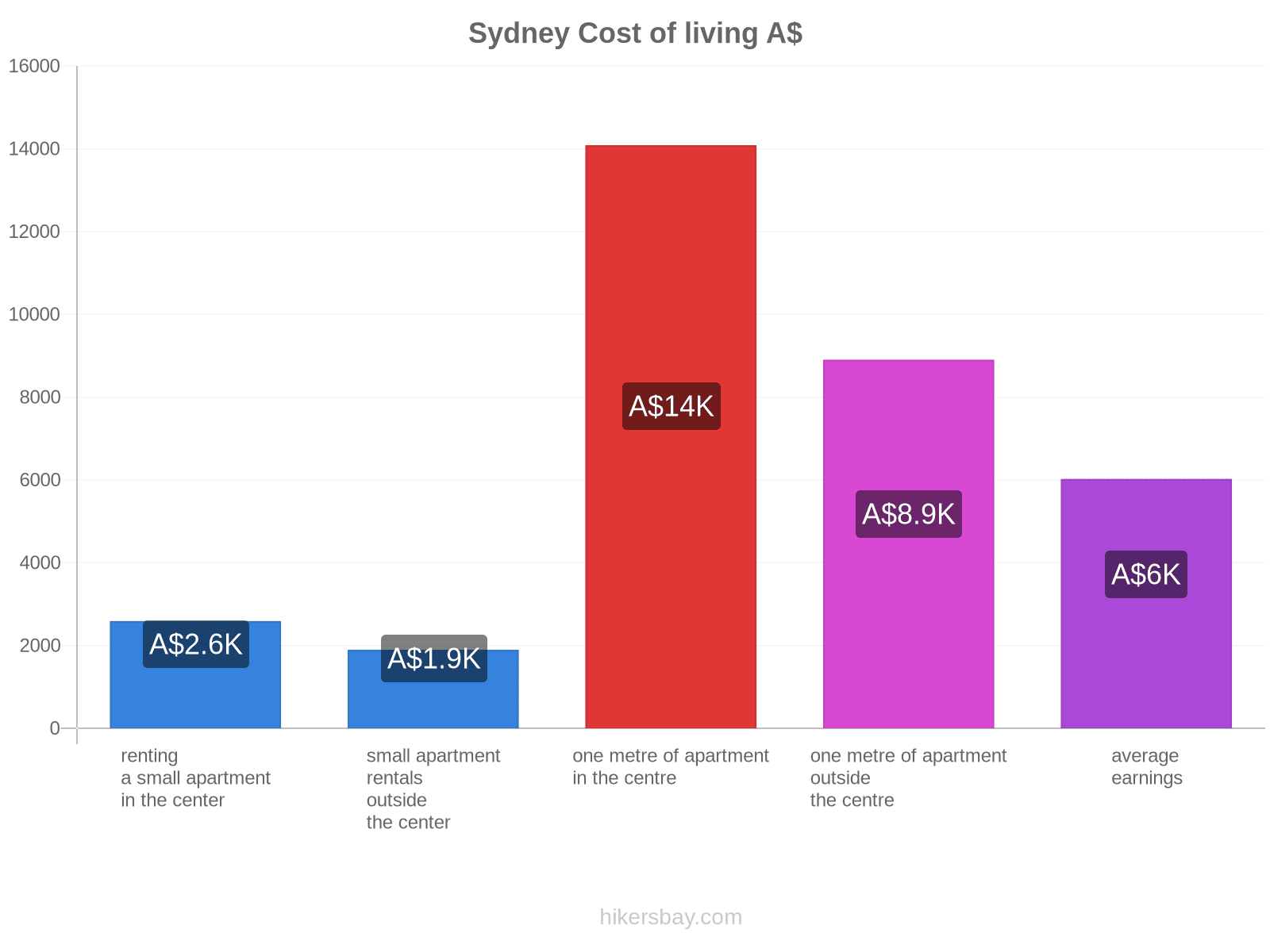 Sydney cost of living hikersbay.com