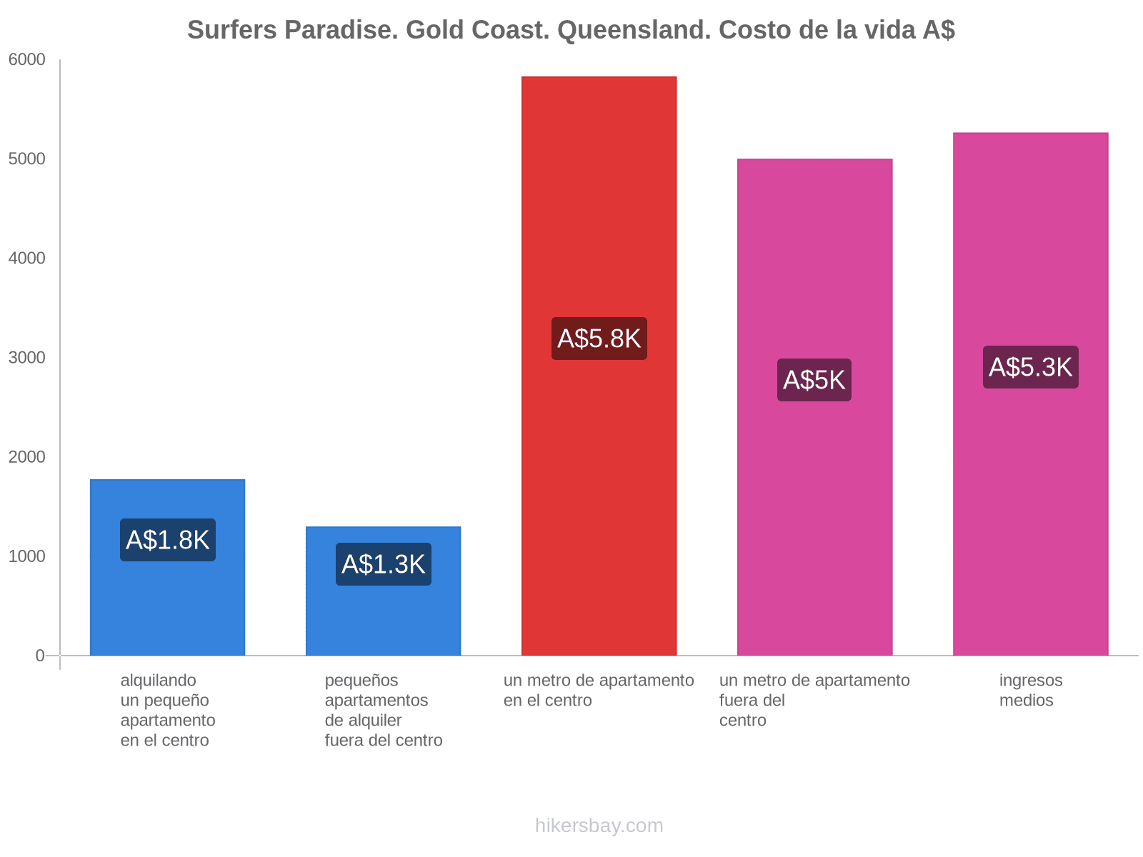 Surfers Paradise. Gold Coast. Queensland. costo de la vida hikersbay.com