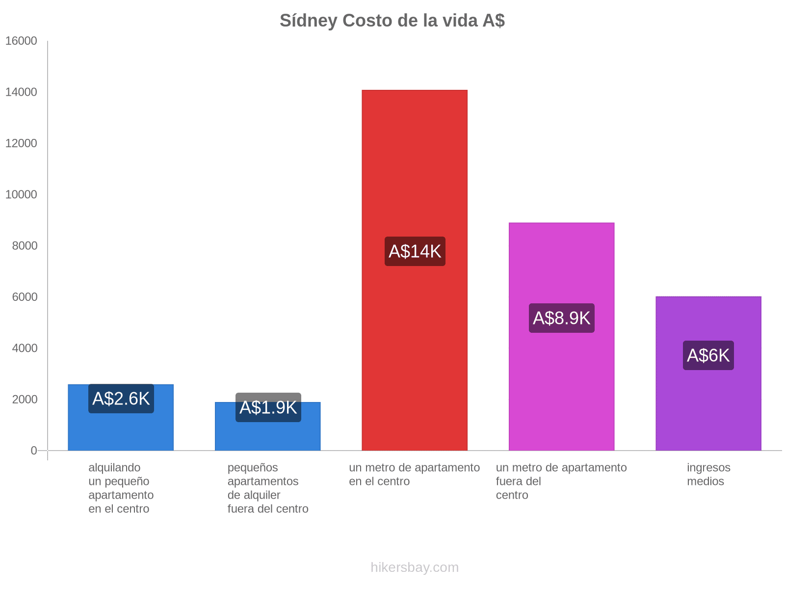 Sídney costo de la vida hikersbay.com