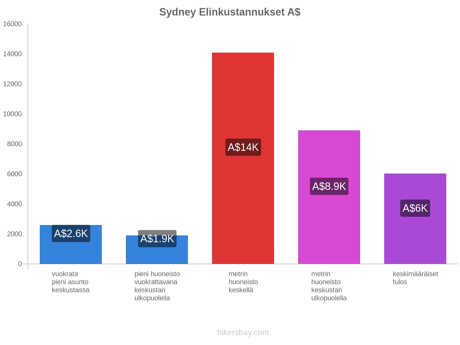 Sydney elinkustannukset hikersbay.com