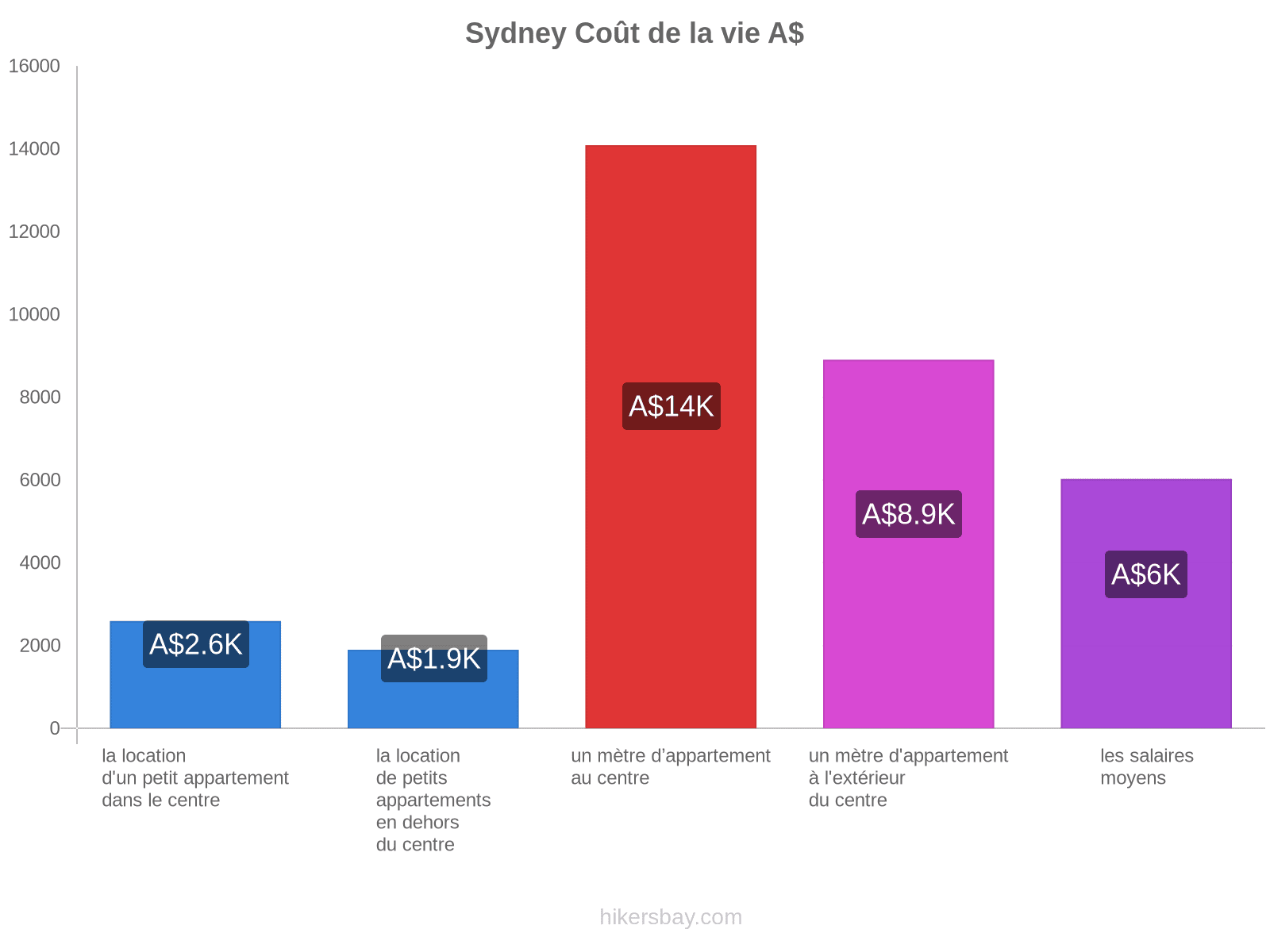 Sydney coût de la vie hikersbay.com