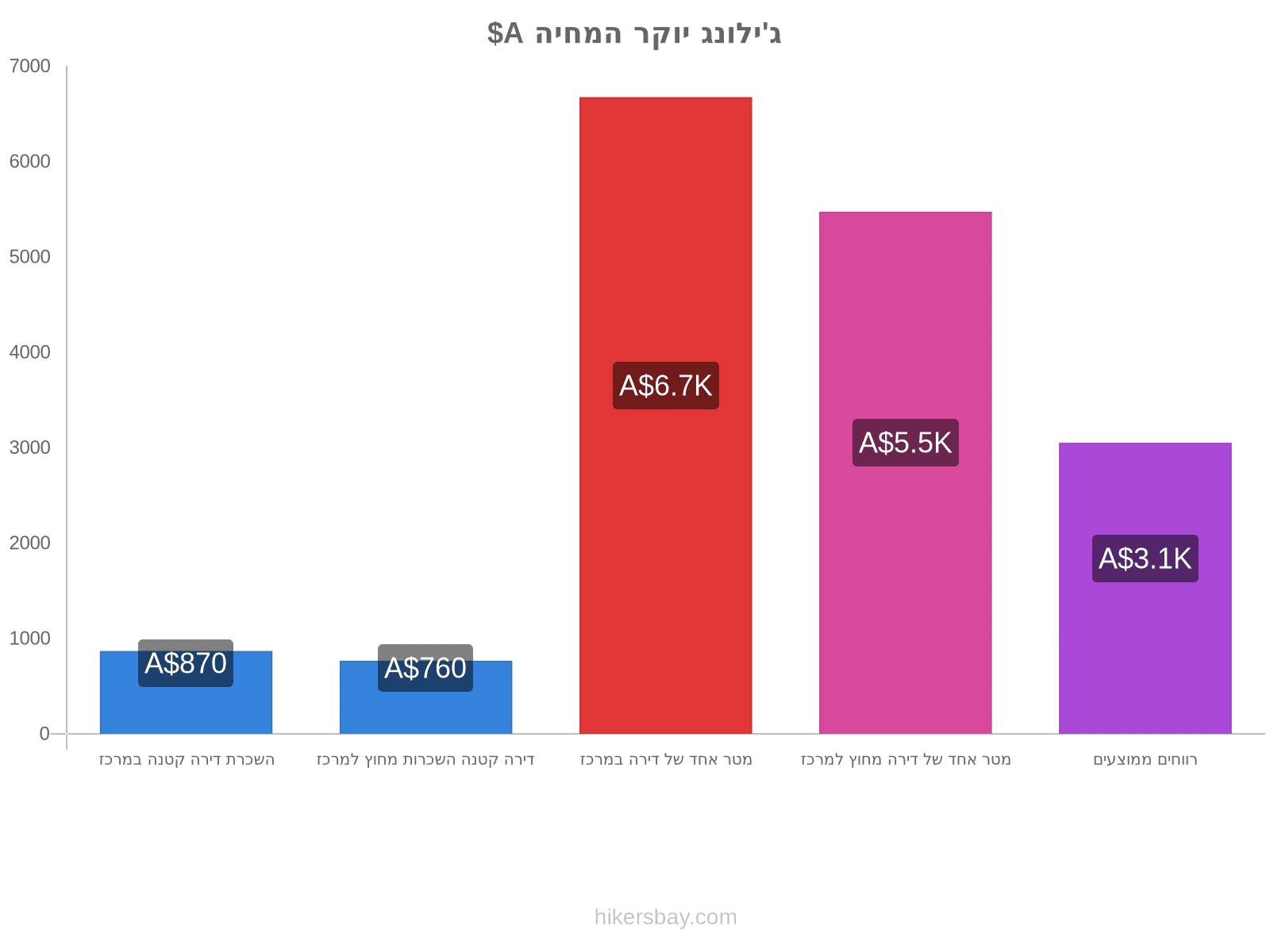 ג'ילונג יוקר המחיה hikersbay.com